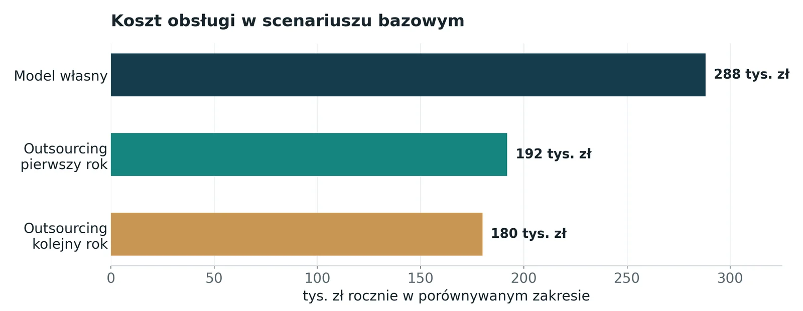 Wykres kosztu obsługi IT: model własny 288 tys. zł, outsourcing w pierwszym roku 192 tys. zł, w kolejnym roku 180 tys. zł