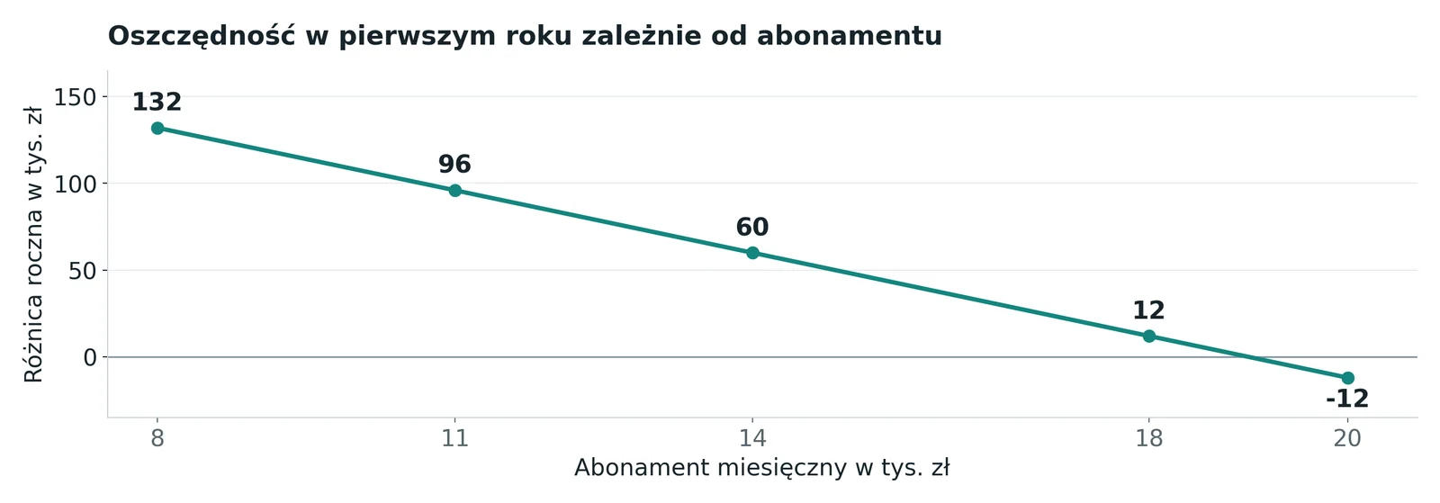 Wykres oszczędności w pierwszym roku zależnie od abonamentu od 8 do 20 tys. zł miesięcznie