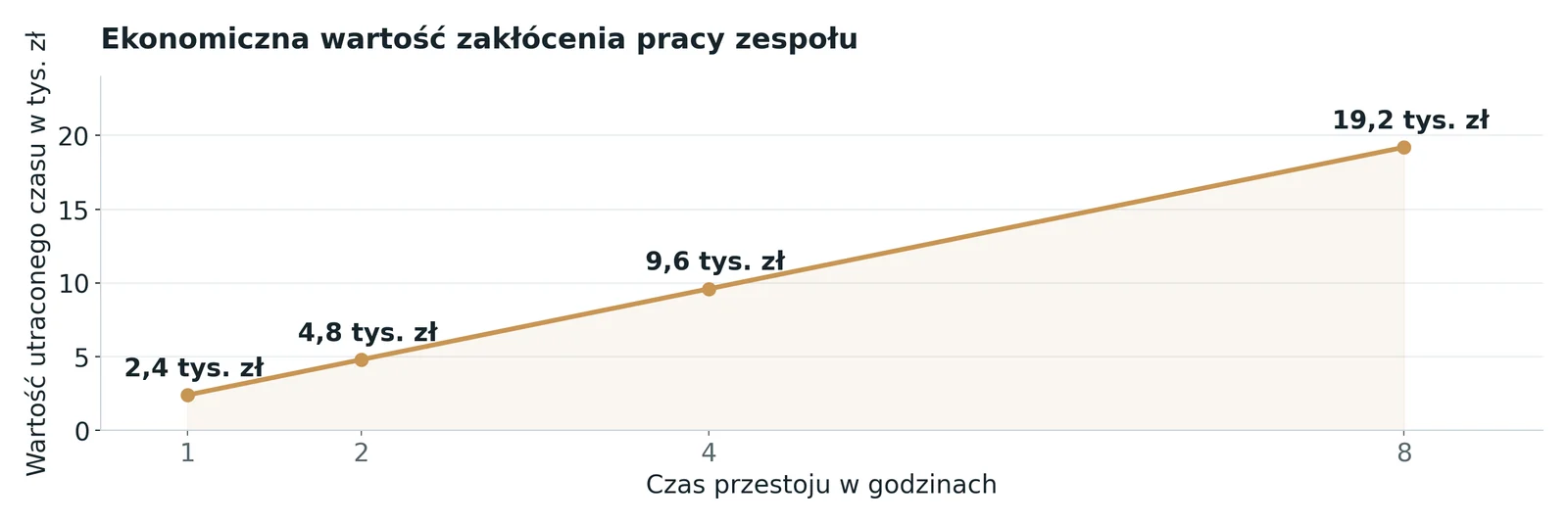 Wykres wartości utraconego czasu pracy zespołu przy przestoju od 1 do 8 godzin: od 2,4 do 19,2 tys. zł