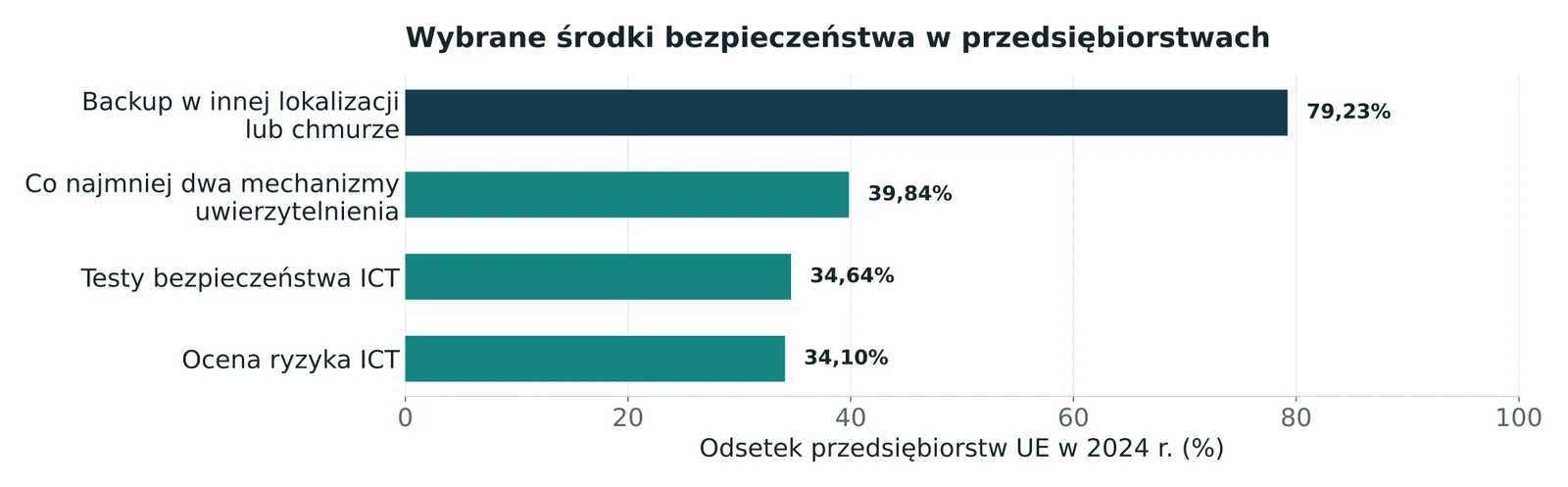 Odsetek przedsiębiorstw UE stosujących wybrane zabezpieczenia w 2024 r.: backup poza lokalizacją 79,23%, MFA 39,84%, testy ICT 34,64%, ocena ryzyka 34,10%