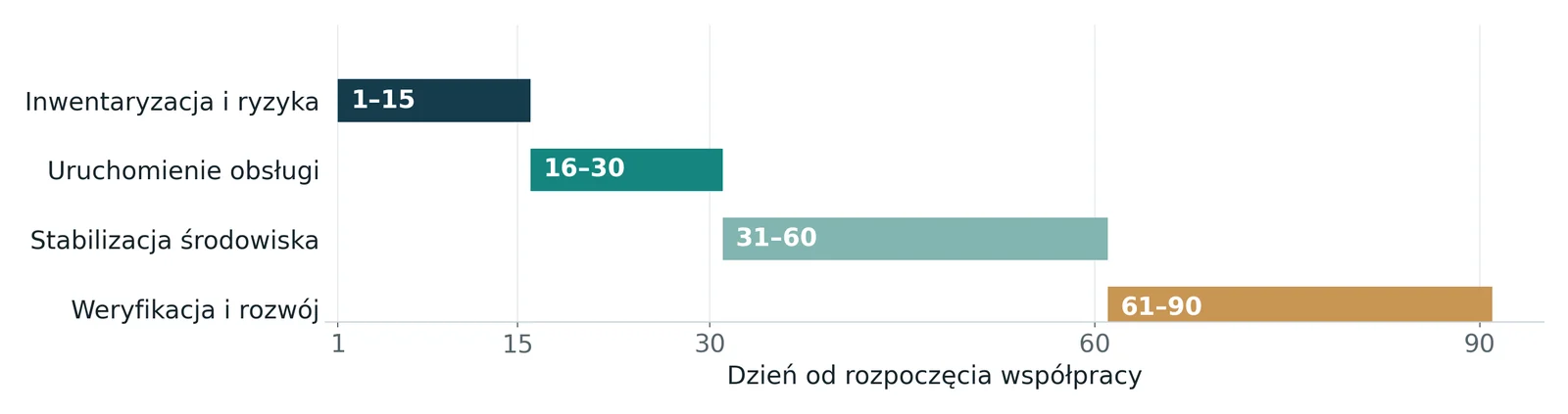 Harmonogram przejęcia obsługi IT w 90 dni: inwentaryzacja, uruchomienie obsługi, stabilizacja, weryfikacja i rozwój