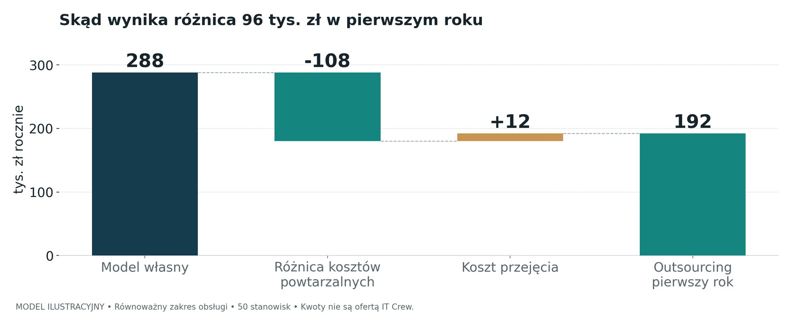 Wykres kaskadowy różnicy 96 tys. zł w pierwszym roku: 288 tys. zł, minus 108 tys. zł kosztów powtarzalnych, plus 12 tys. zł przejęcia, 192 tys. zł