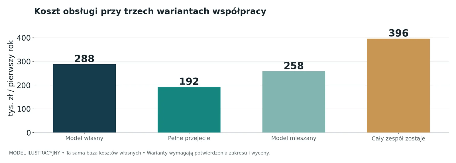 Koszt obsługi w pierwszym roku przy trzech wariantach: model własny 288, pełne przejęcie 192, model mieszany 258, cały zespół zostaje 396 tys. zł