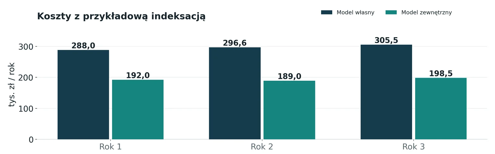 Koszty modelu własnego i zewnętrznego w trzech latach z indeksacją 3% i 5%