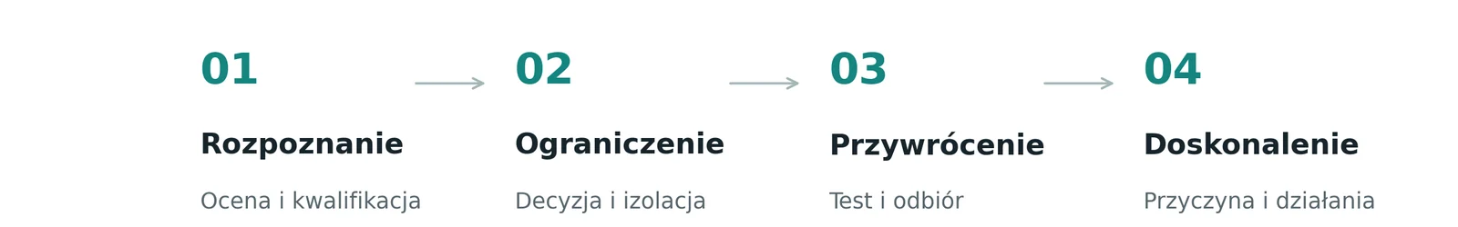 Przebieg reagowania na incydent: rozpoznanie, ograniczenie, przywrócenie, doskonalenie